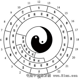 《伤寒论》"六经"及其"欲解时"见解独到,将"欲解时"释为"相关时",广泛