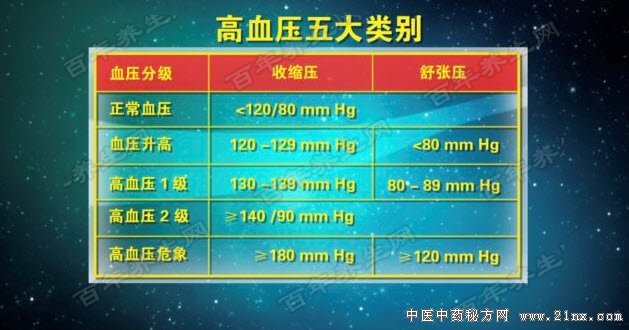 血压的五大类型