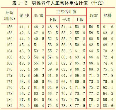 表1-3 女性老年人正常体重估计值(千克)