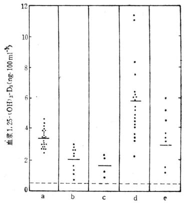 血浆1,25-(OH)2D3的水平