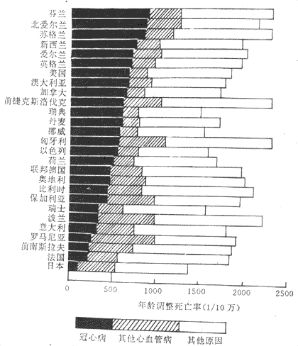 部分国家与地区缺陷性心脏病死亡率(男,35~74岁)