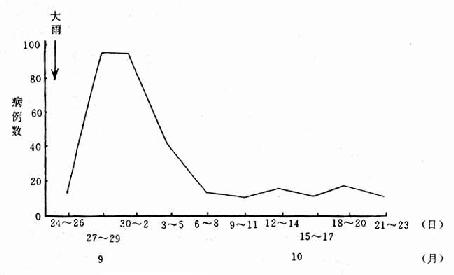 乙型副伤寒水型爆发病曲线(3日计)