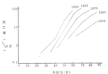 1850~1890年间出生者男性肺癌队列死亡率