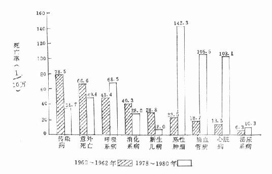 上海县居民在1960~1962年与1978~1980年间死亡原因变化的比较