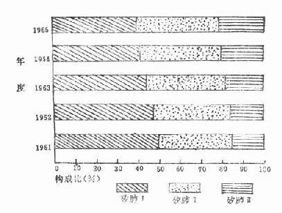 某矿1961~1965年各期存活矽肺构成比的动态
